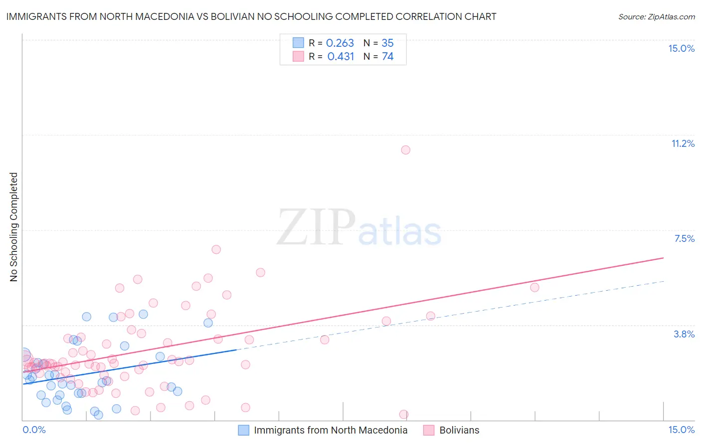 Immigrants from North Macedonia vs Bolivian No Schooling Completed