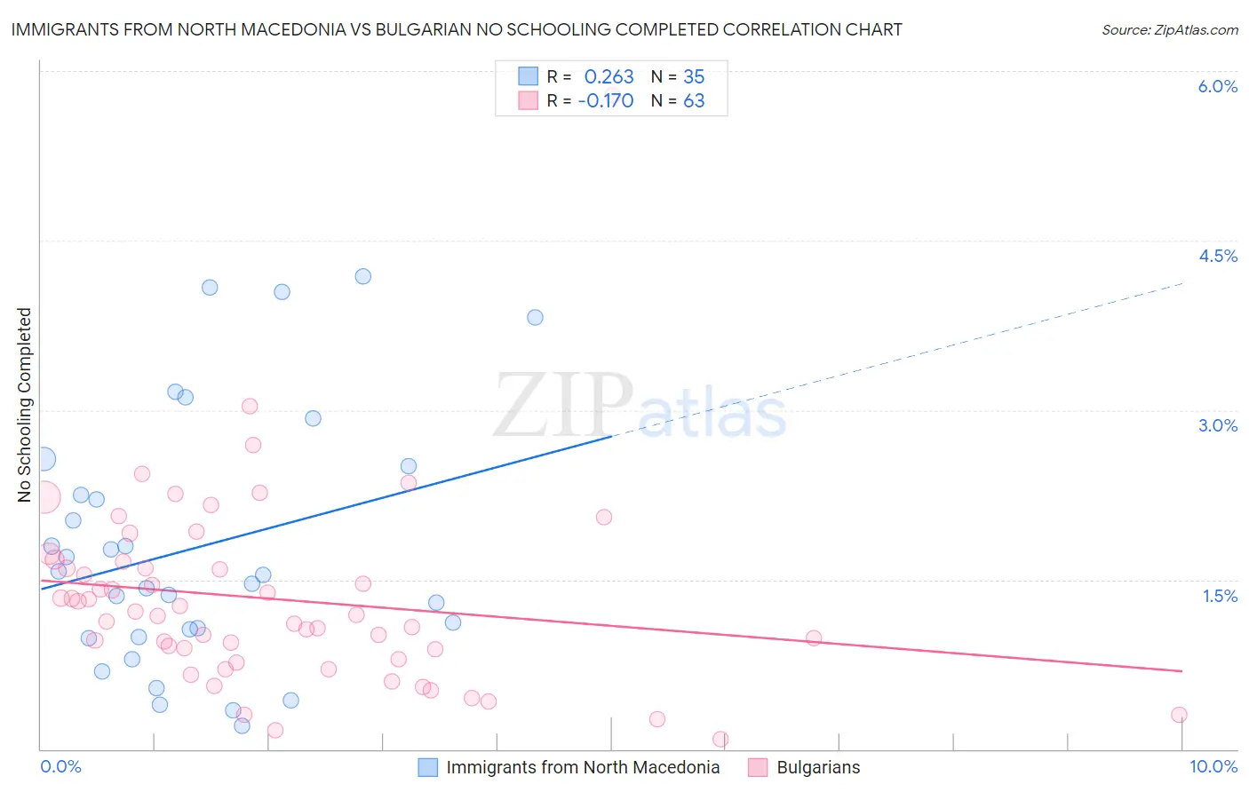 Immigrants from North Macedonia vs Bulgarian No Schooling Completed