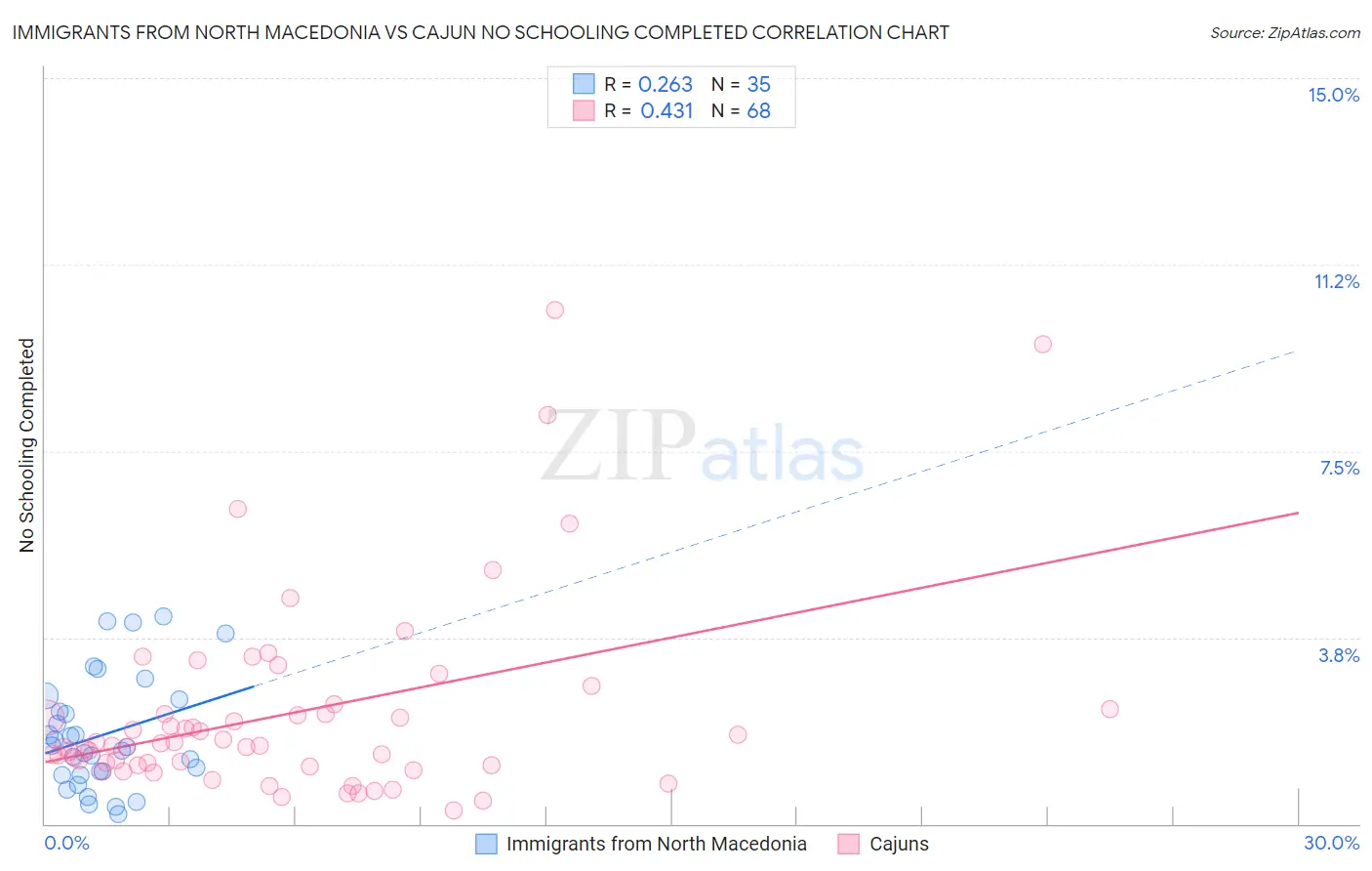 Immigrants from North Macedonia vs Cajun No Schooling Completed