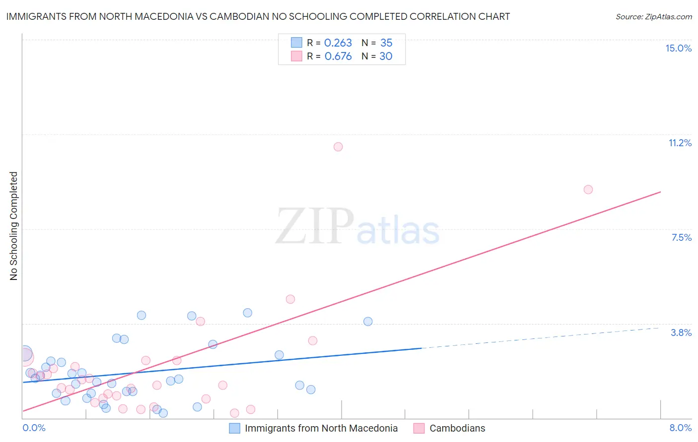 Immigrants from North Macedonia vs Cambodian No Schooling Completed