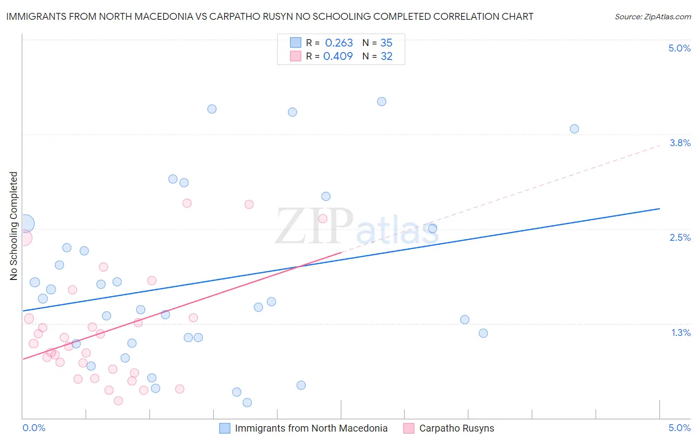 Immigrants from North Macedonia vs Carpatho Rusyn No Schooling Completed