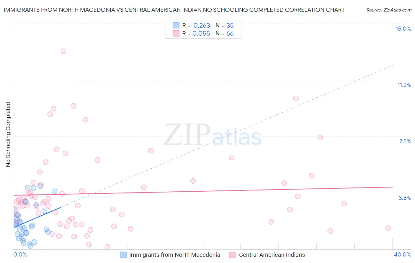 Immigrants from North Macedonia vs Central American Indian No Schooling Completed