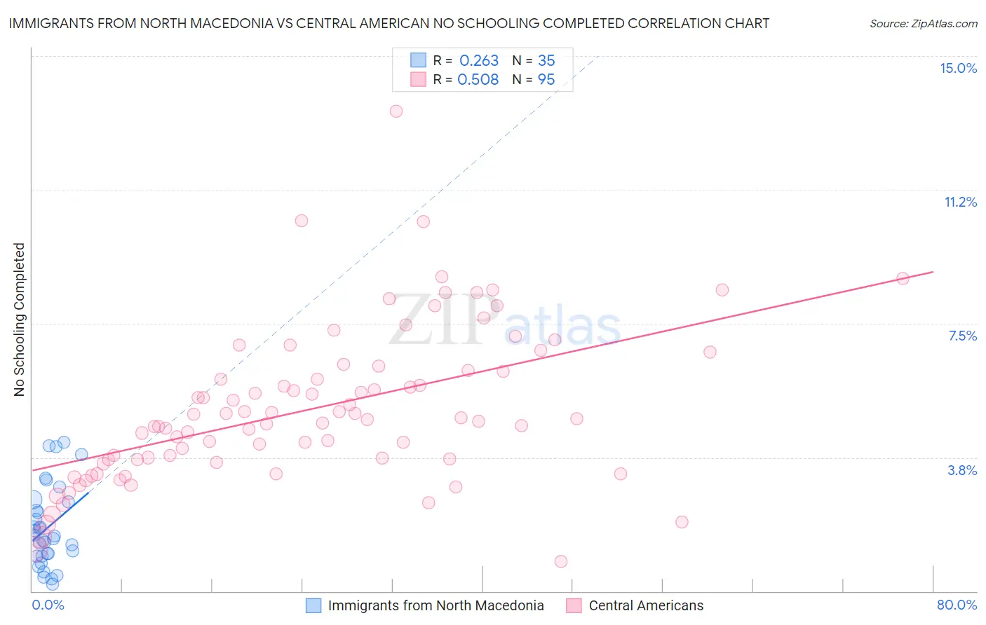 Immigrants from North Macedonia vs Central American No Schooling Completed