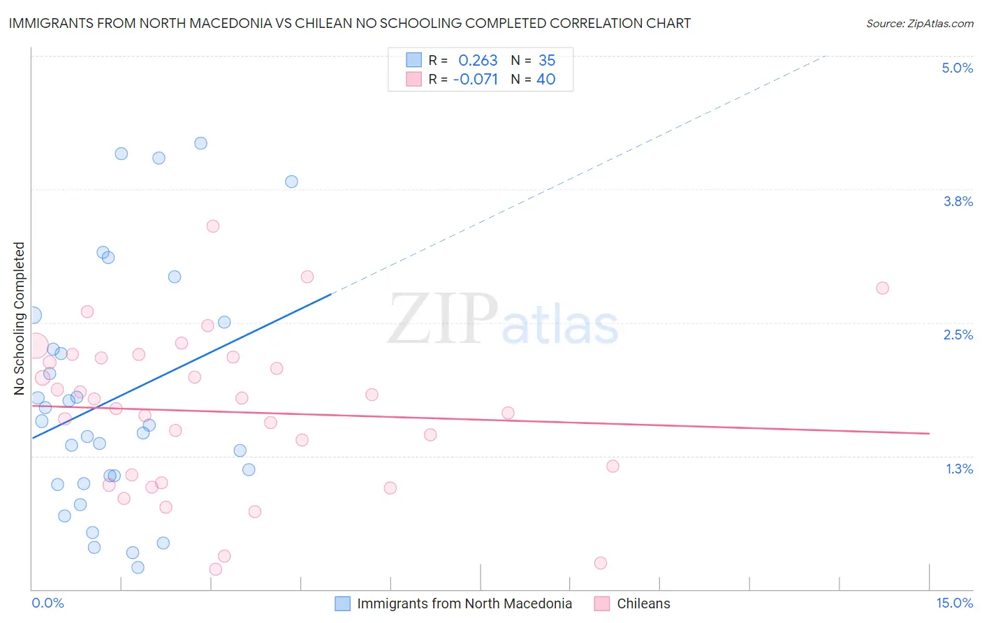 Immigrants from North Macedonia vs Chilean No Schooling Completed