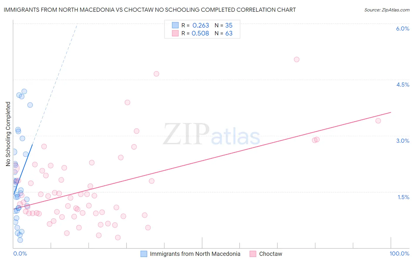 Immigrants from North Macedonia vs Choctaw No Schooling Completed