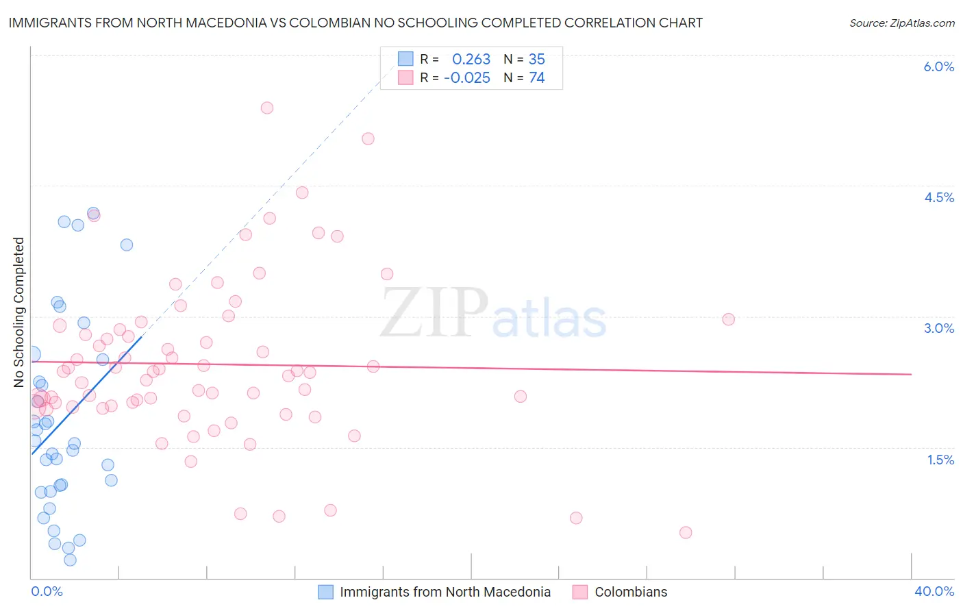 Immigrants from North Macedonia vs Colombian No Schooling Completed