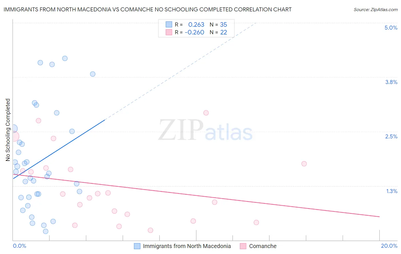 Immigrants from North Macedonia vs Comanche No Schooling Completed