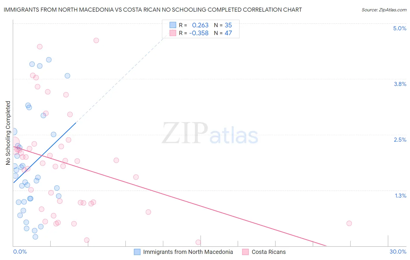 Immigrants from North Macedonia vs Costa Rican No Schooling Completed
