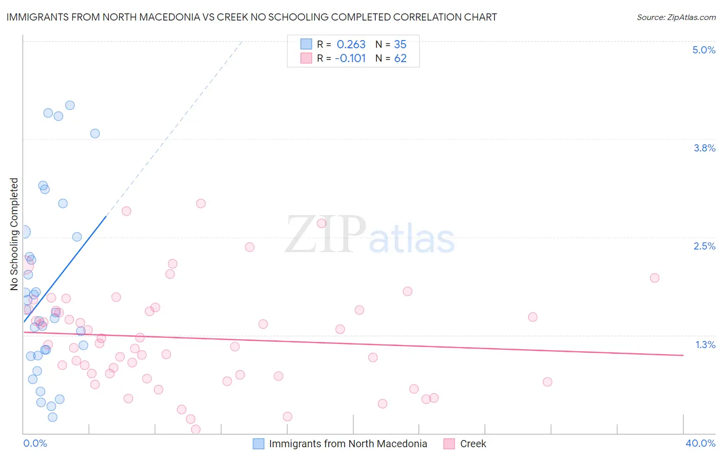 Immigrants from North Macedonia vs Creek No Schooling Completed