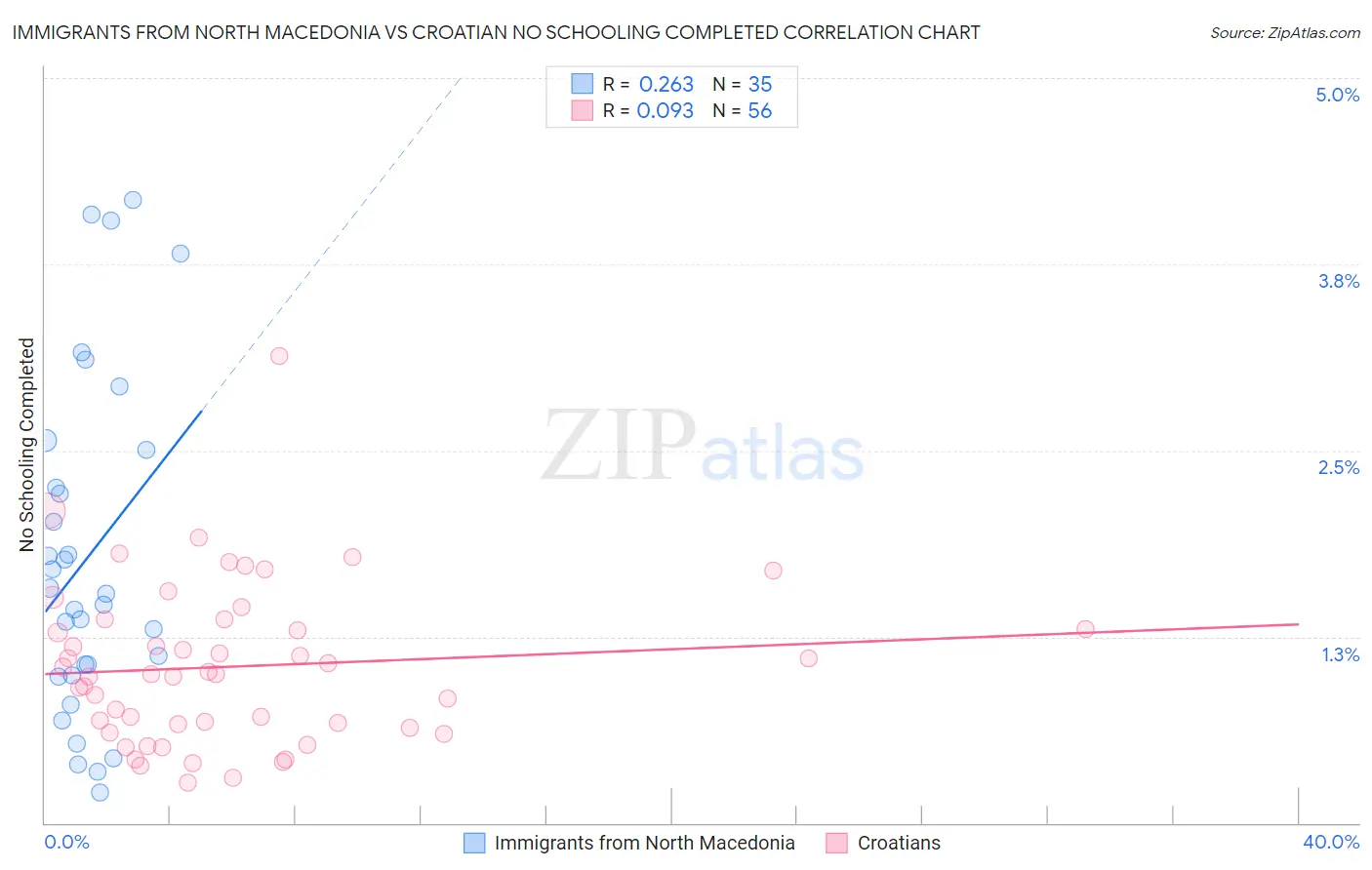 Immigrants from North Macedonia vs Croatian No Schooling Completed