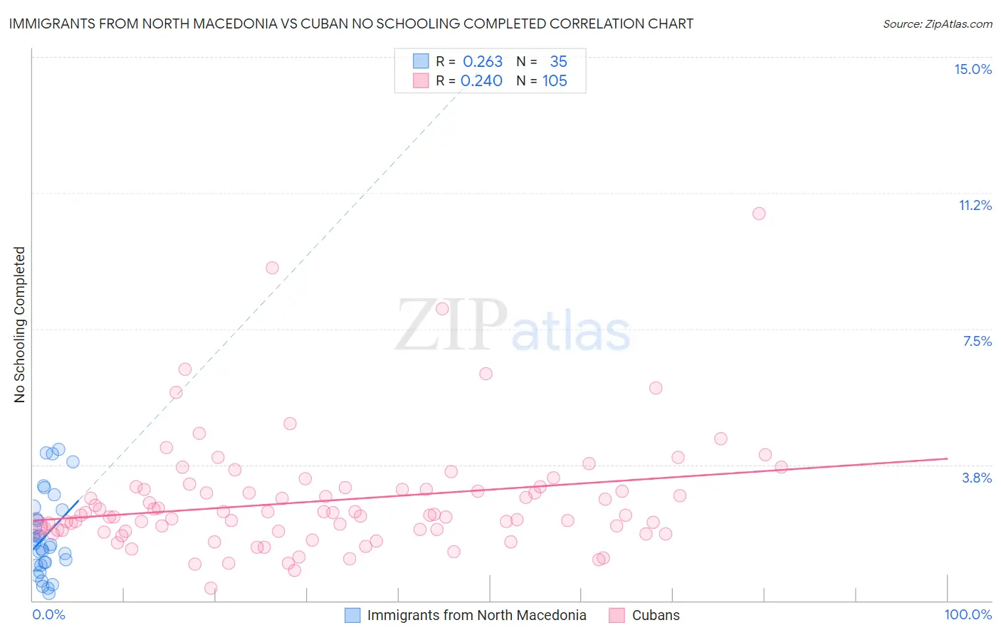 Immigrants from North Macedonia vs Cuban No Schooling Completed