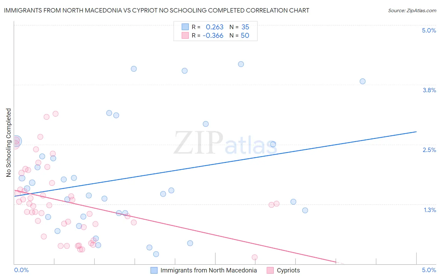Immigrants from North Macedonia vs Cypriot No Schooling Completed