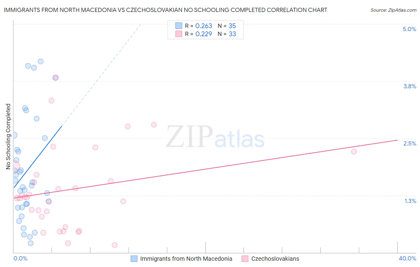 Immigrants from North Macedonia vs Czechoslovakian No Schooling Completed