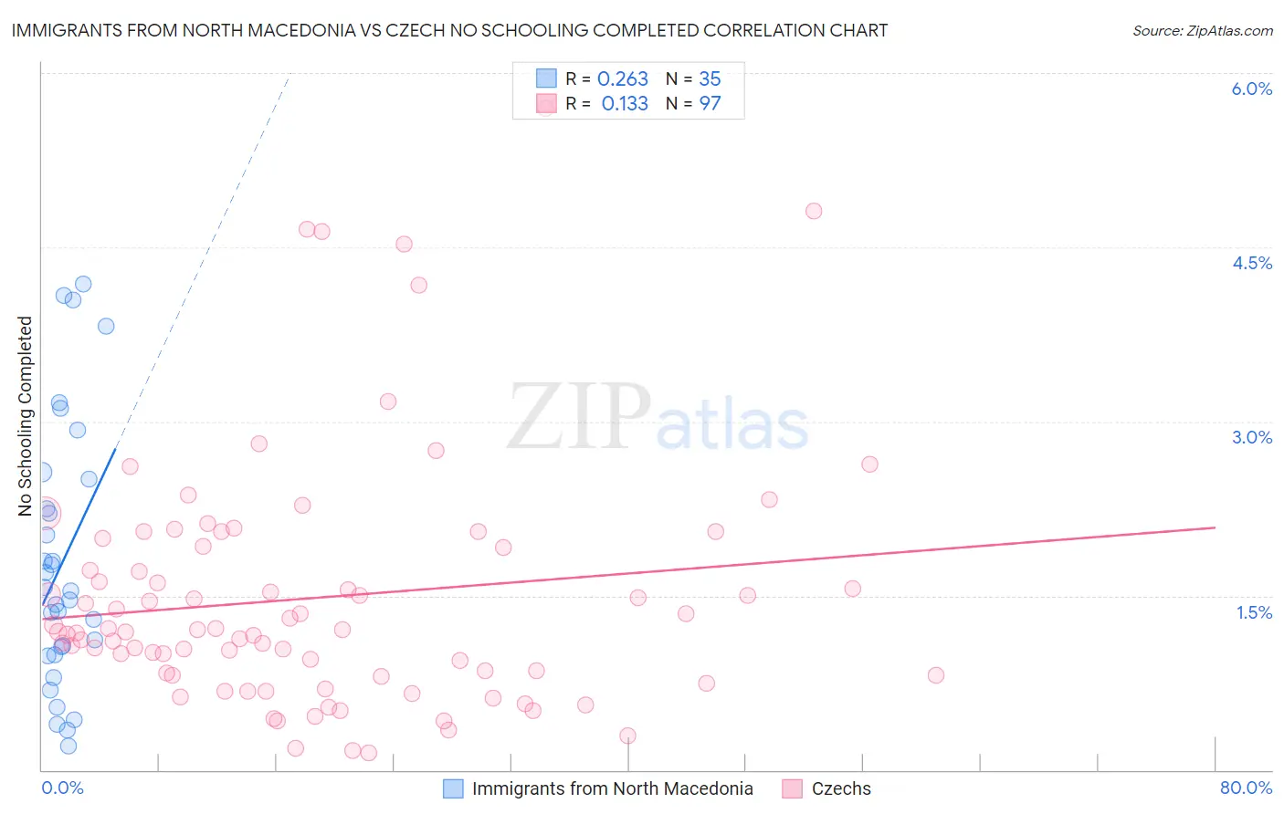 Immigrants from North Macedonia vs Czech No Schooling Completed