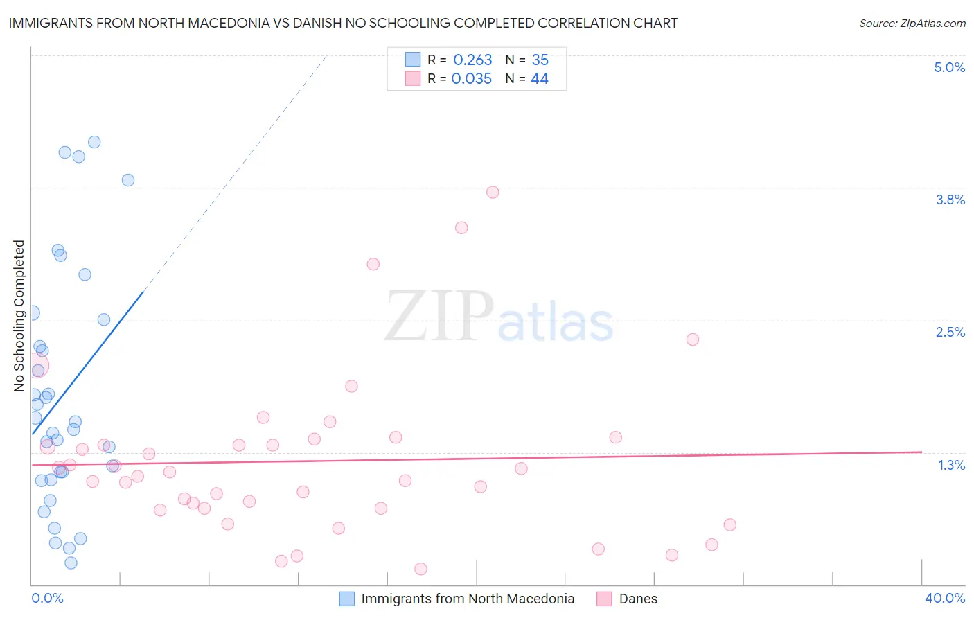 Immigrants from North Macedonia vs Danish No Schooling Completed