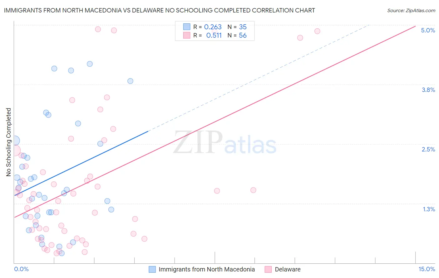 Immigrants from North Macedonia vs Delaware No Schooling Completed