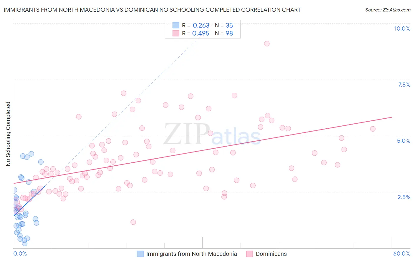 Immigrants from North Macedonia vs Dominican No Schooling Completed