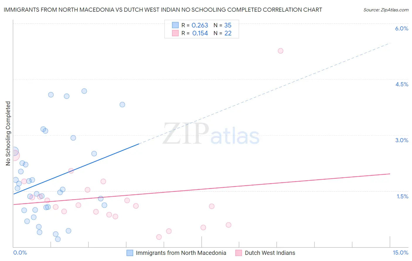Immigrants from North Macedonia vs Dutch West Indian No Schooling Completed