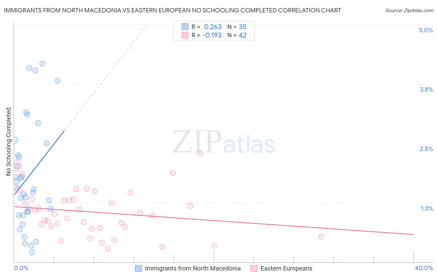 Immigrants from North Macedonia vs Eastern European No Schooling Completed