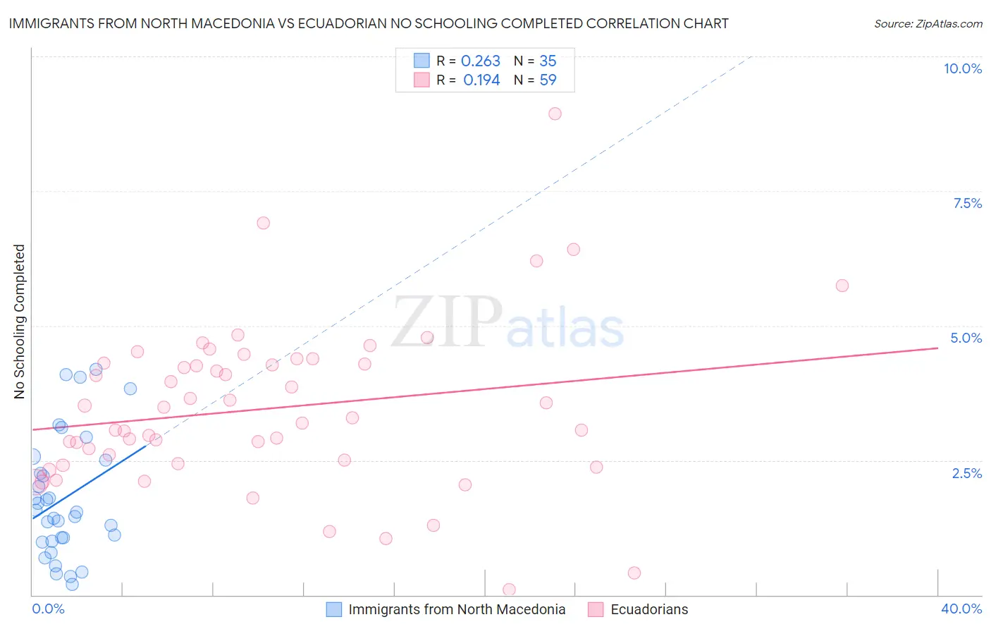 Immigrants from North Macedonia vs Ecuadorian No Schooling Completed