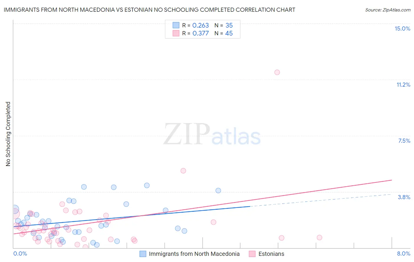 Immigrants from North Macedonia vs Estonian No Schooling Completed