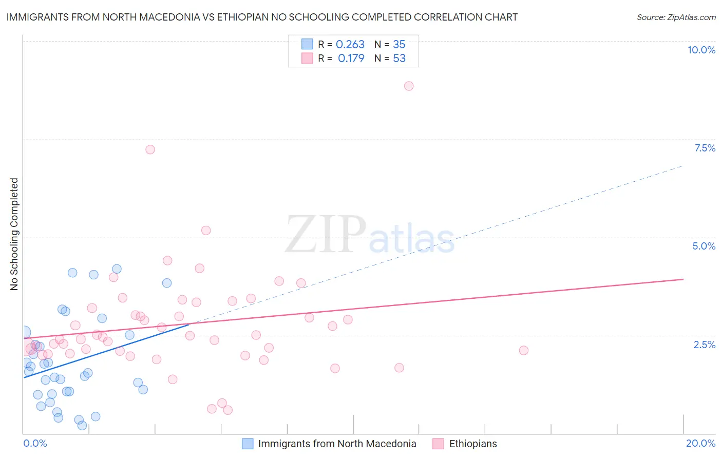 Immigrants from North Macedonia vs Ethiopian No Schooling Completed