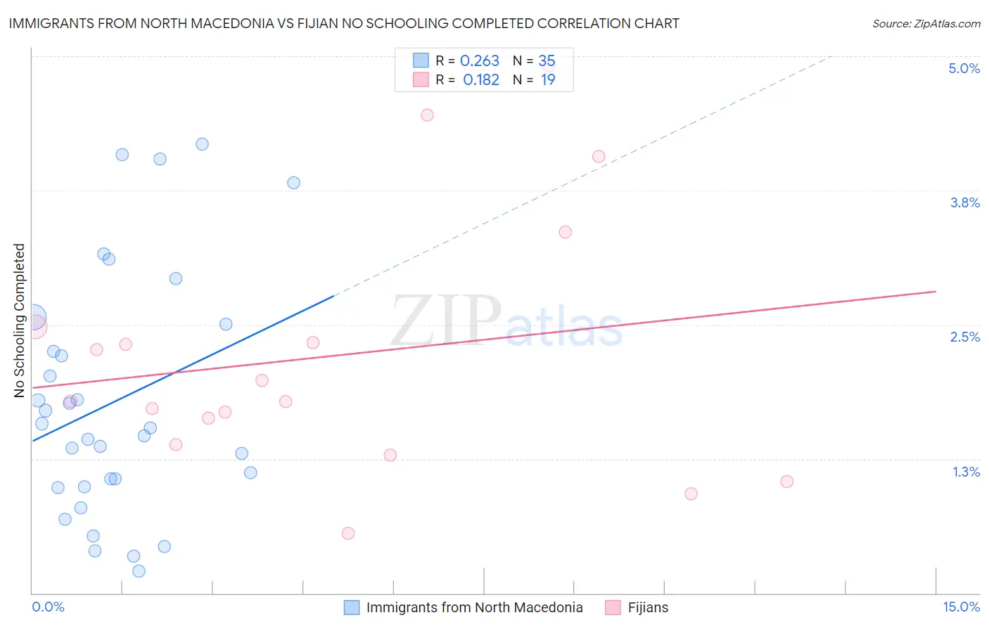 Immigrants from North Macedonia vs Fijian No Schooling Completed