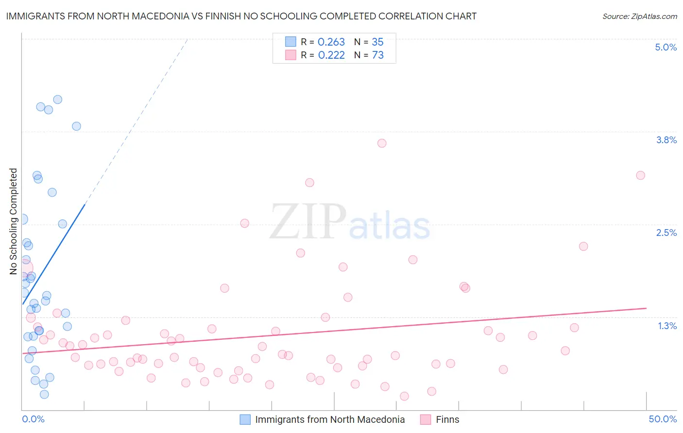 Immigrants from North Macedonia vs Finnish No Schooling Completed