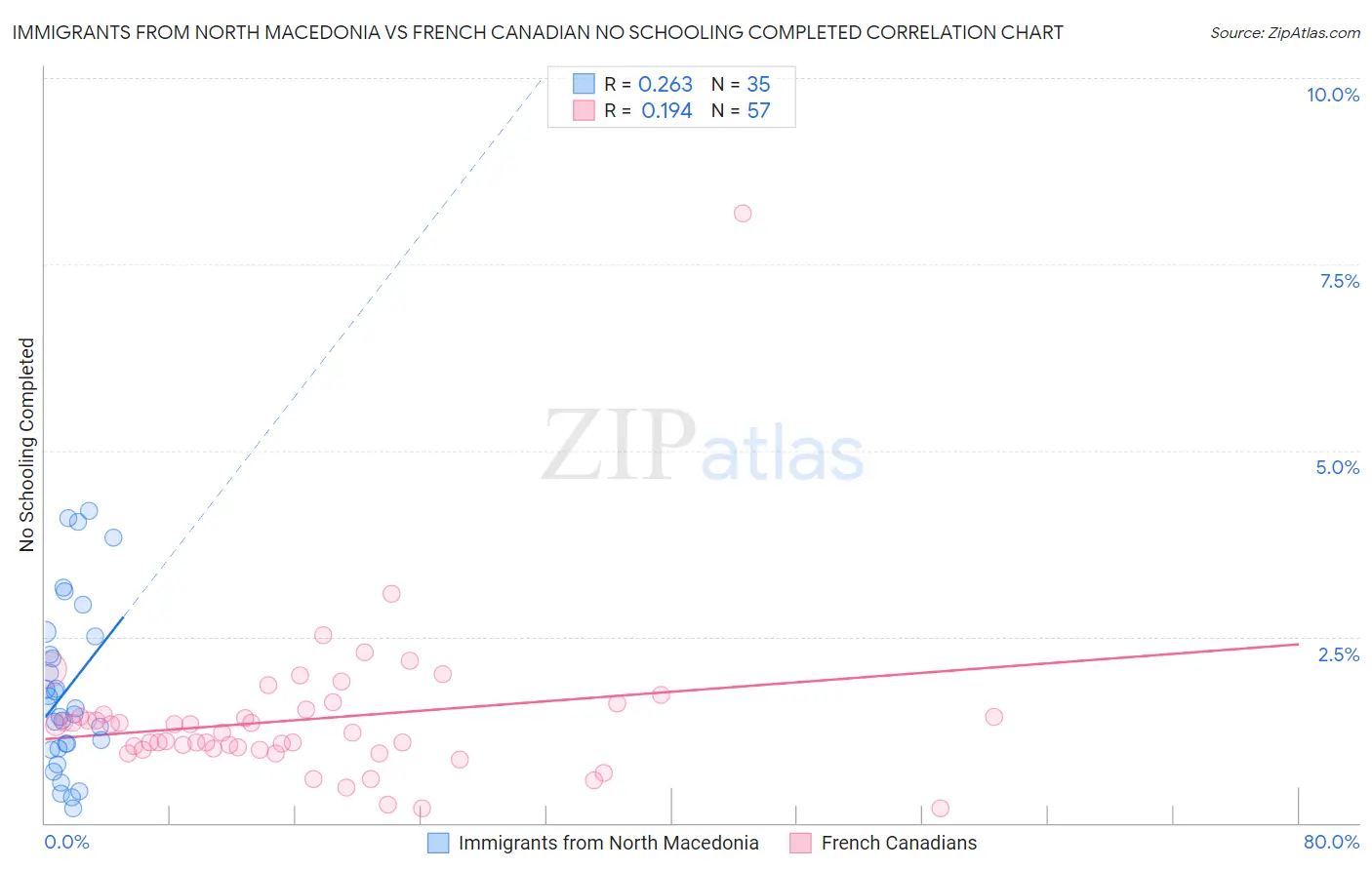 Immigrants from North Macedonia vs French Canadian No Schooling Completed