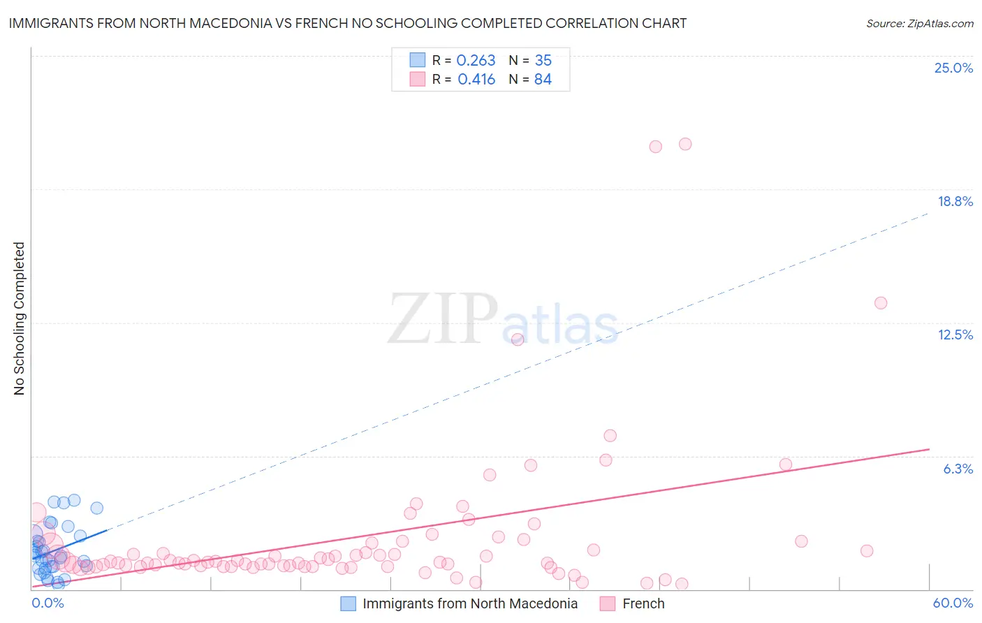 Immigrants from North Macedonia vs French No Schooling Completed