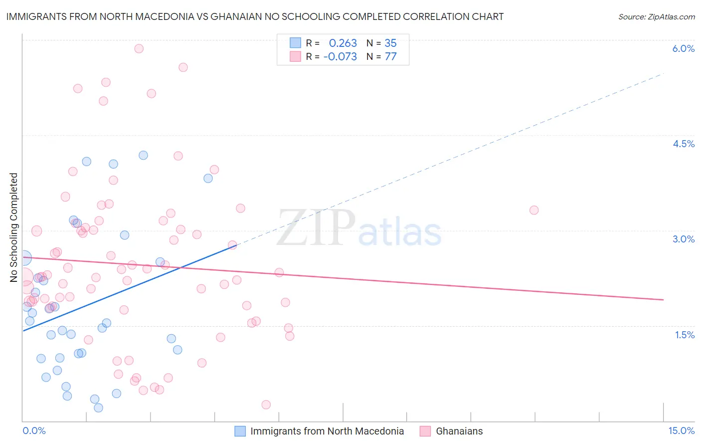 Immigrants from North Macedonia vs Ghanaian No Schooling Completed