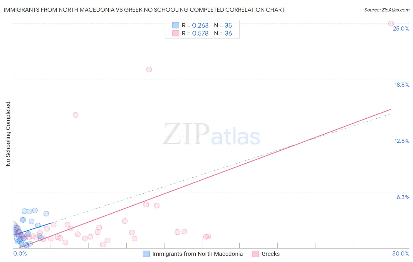 Immigrants from North Macedonia vs Greek No Schooling Completed