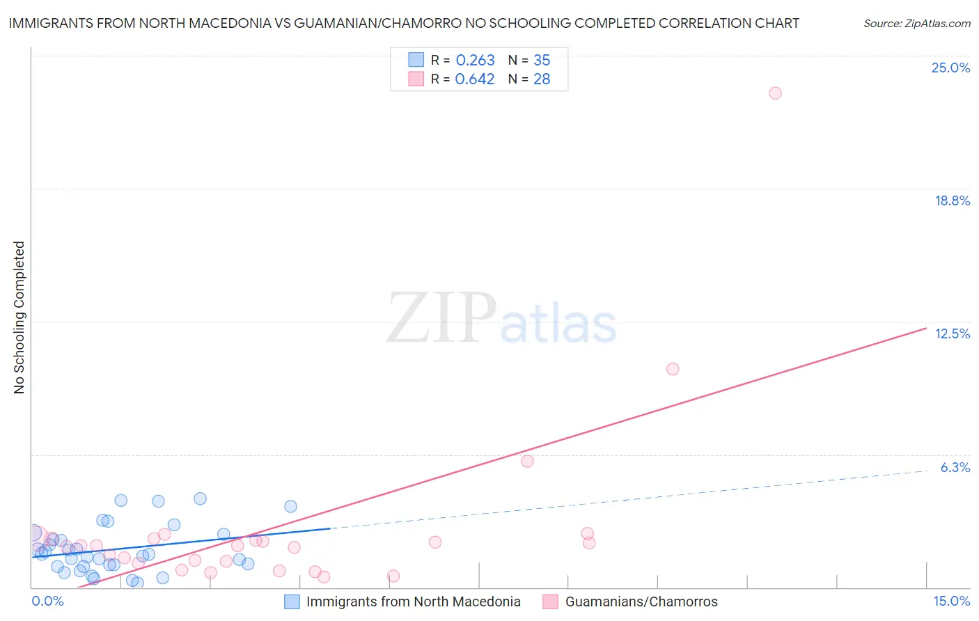 Immigrants from North Macedonia vs Guamanian/Chamorro No Schooling Completed