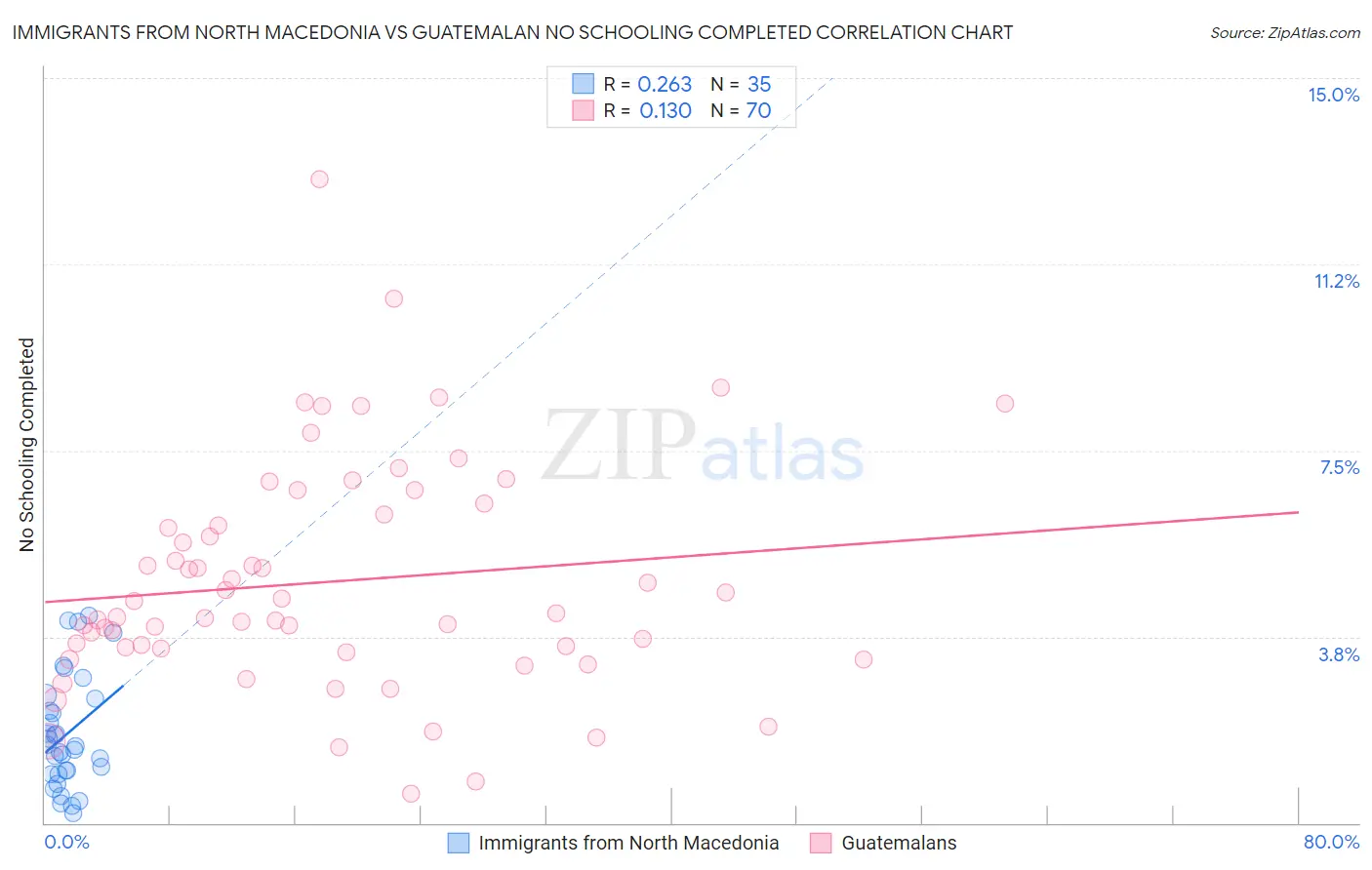 Immigrants from North Macedonia vs Guatemalan No Schooling Completed