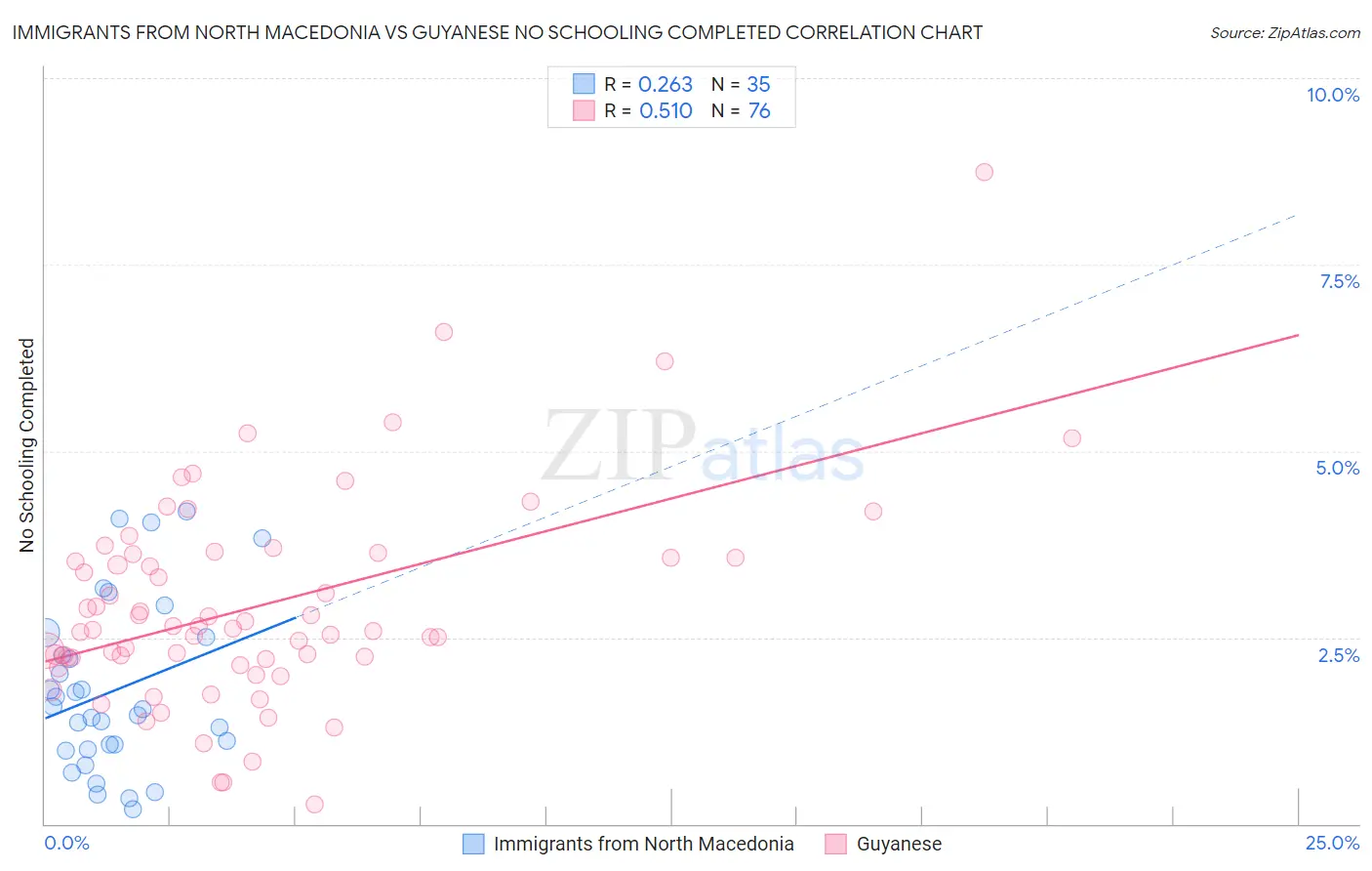 Immigrants from North Macedonia vs Guyanese No Schooling Completed