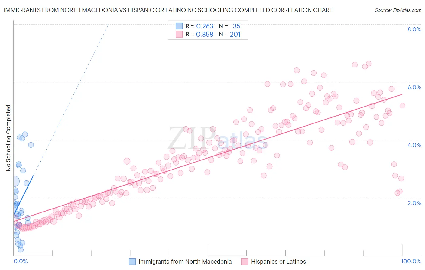 Immigrants from North Macedonia vs Hispanic or Latino No Schooling Completed