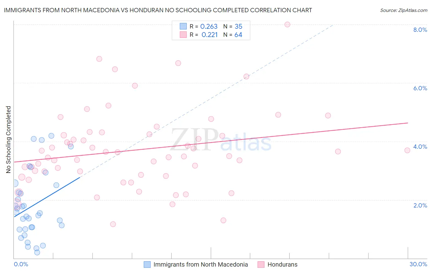 Immigrants from North Macedonia vs Honduran No Schooling Completed