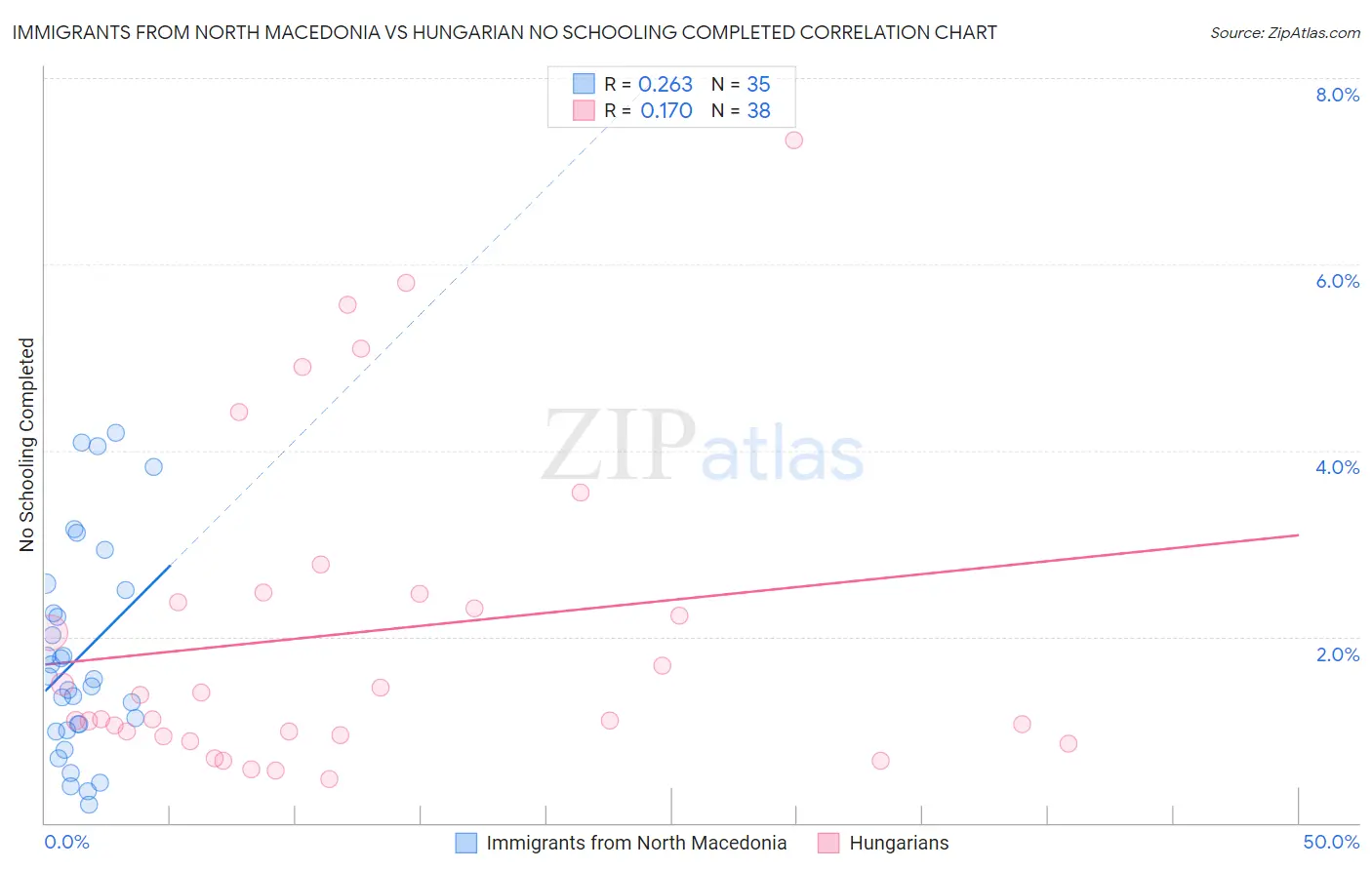 Immigrants from North Macedonia vs Hungarian No Schooling Completed