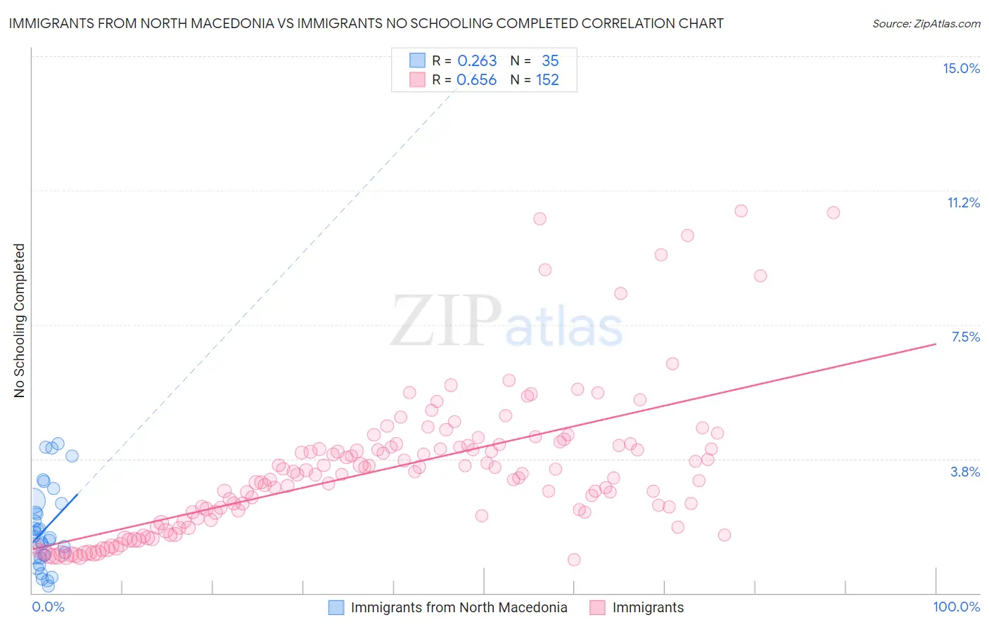 Immigrants from North Macedonia vs Immigrants No Schooling Completed