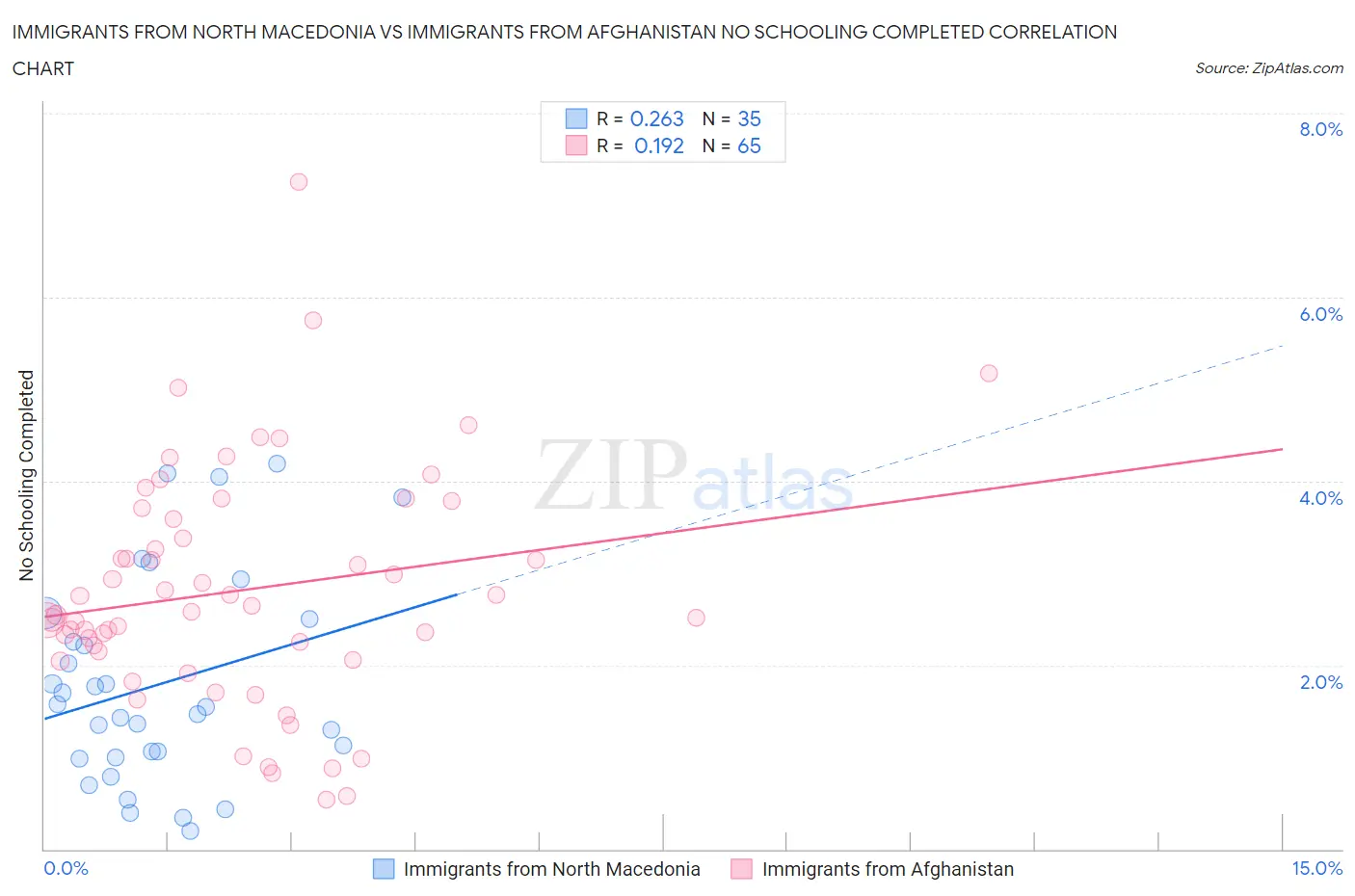 Immigrants from North Macedonia vs Immigrants from Afghanistan No Schooling Completed