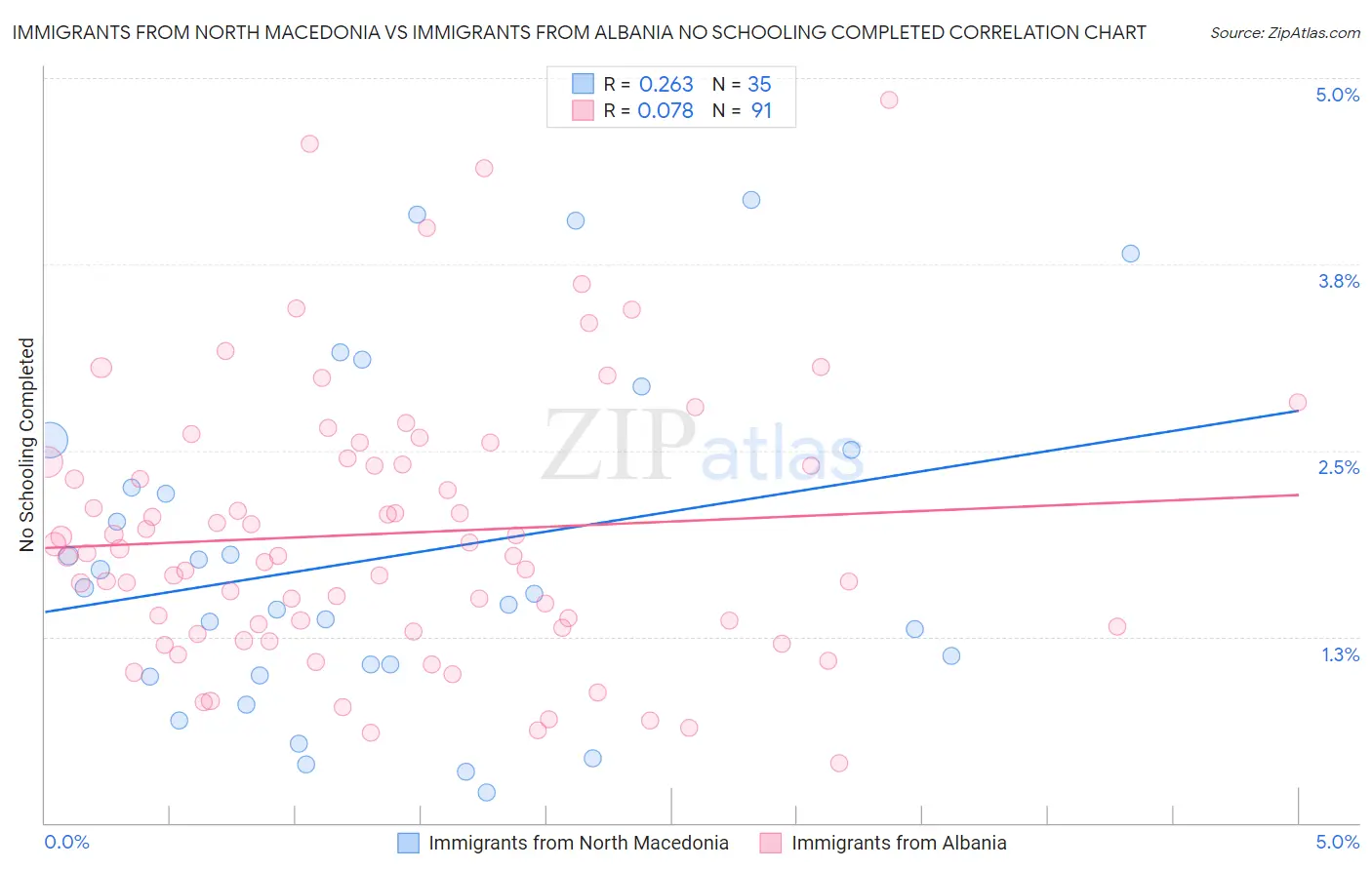 Immigrants from North Macedonia vs Immigrants from Albania No Schooling Completed