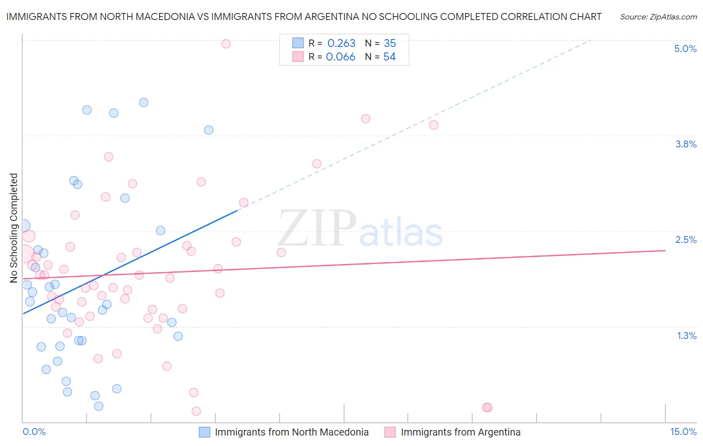 Immigrants from North Macedonia vs Immigrants from Argentina No Schooling Completed