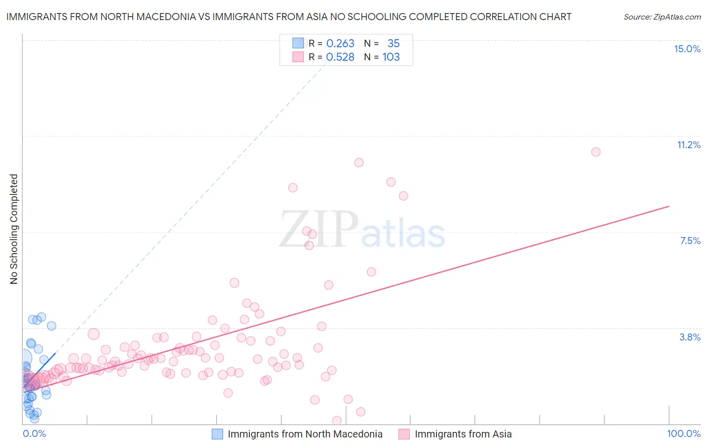 Immigrants from North Macedonia vs Immigrants from Asia No Schooling Completed