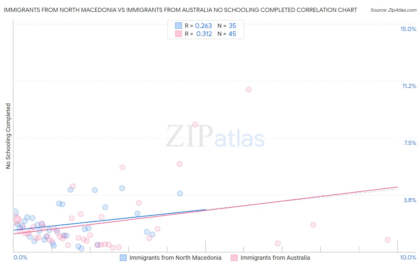 Immigrants from North Macedonia vs Immigrants from Australia No Schooling Completed
