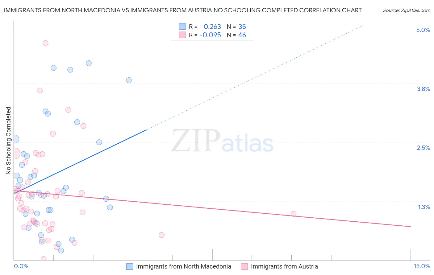 Immigrants from North Macedonia vs Immigrants from Austria No Schooling Completed