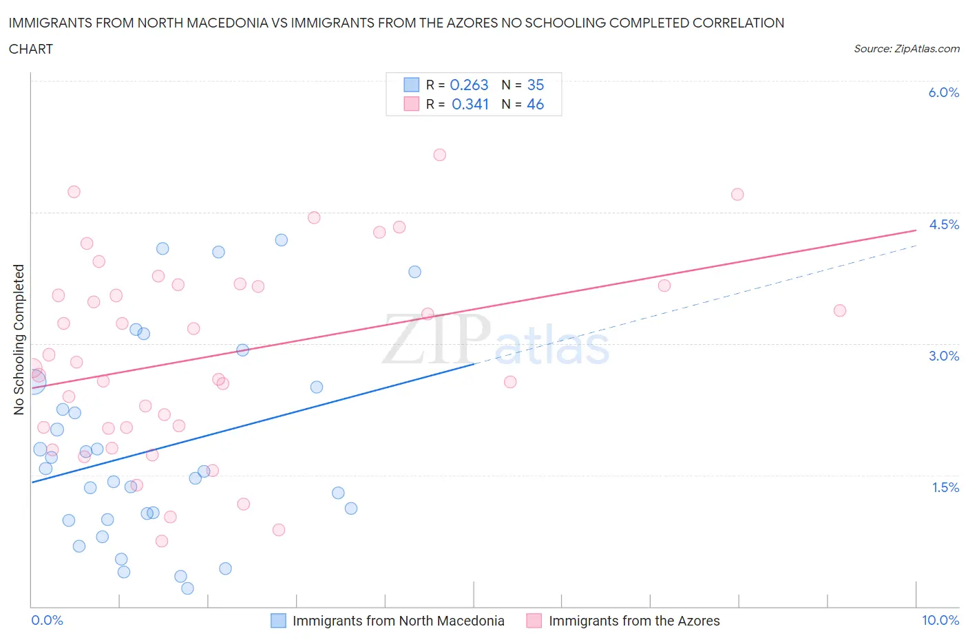 Immigrants from North Macedonia vs Immigrants from the Azores No Schooling Completed