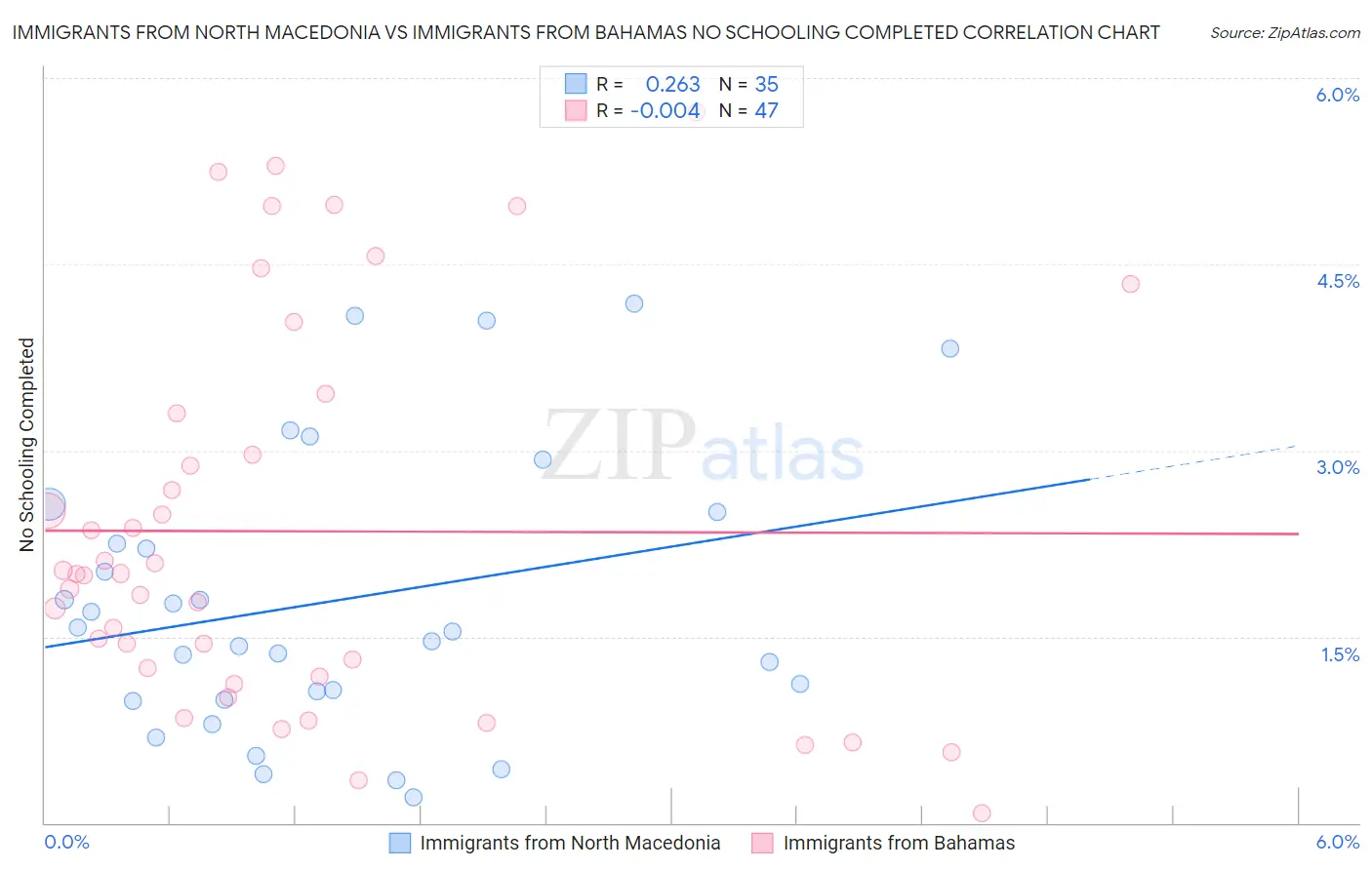 Immigrants from North Macedonia vs Immigrants from Bahamas No Schooling Completed