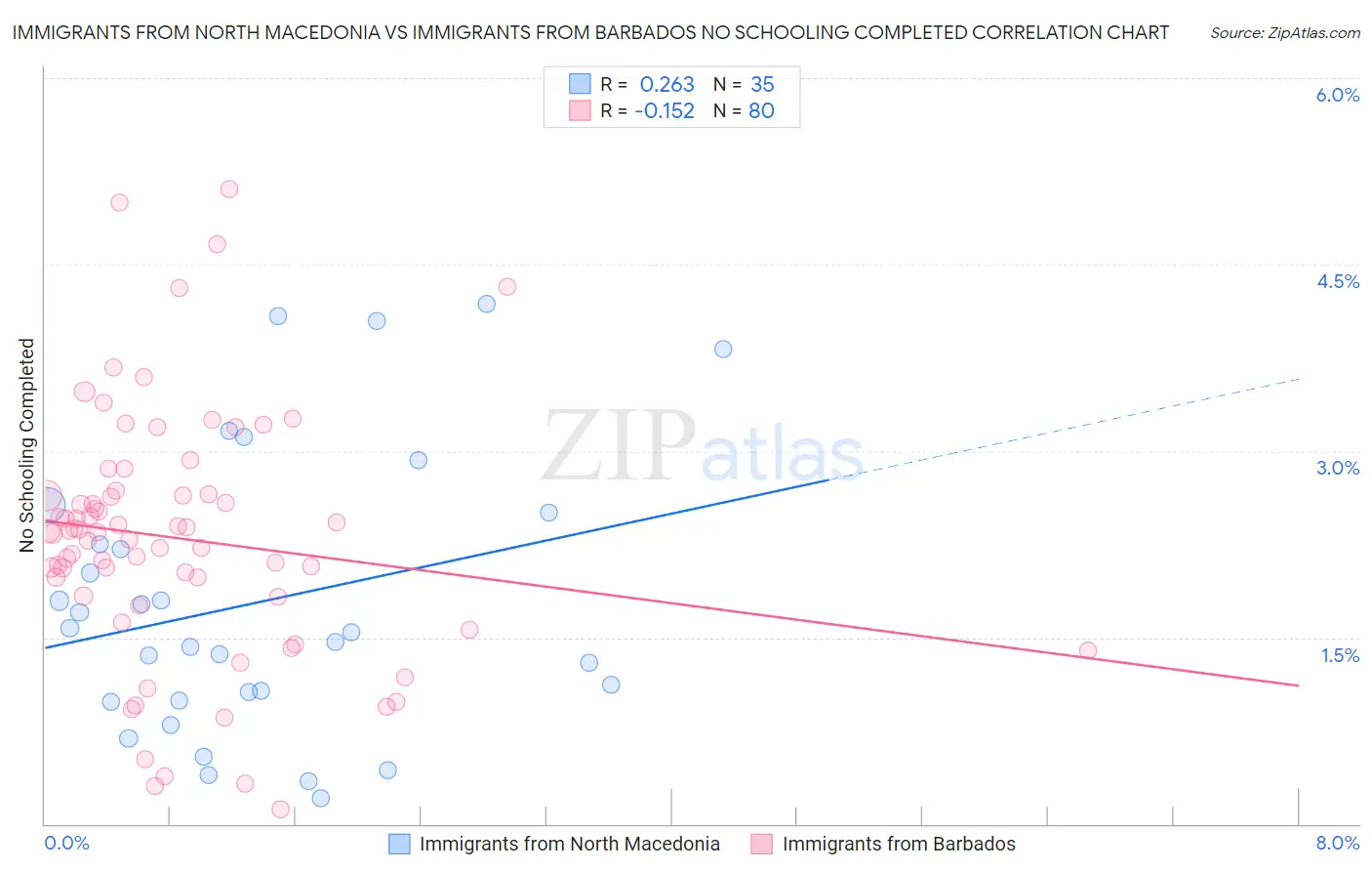 Immigrants from North Macedonia vs Immigrants from Barbados No Schooling Completed