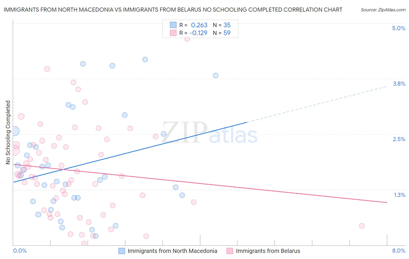 Immigrants from North Macedonia vs Immigrants from Belarus No Schooling Completed
