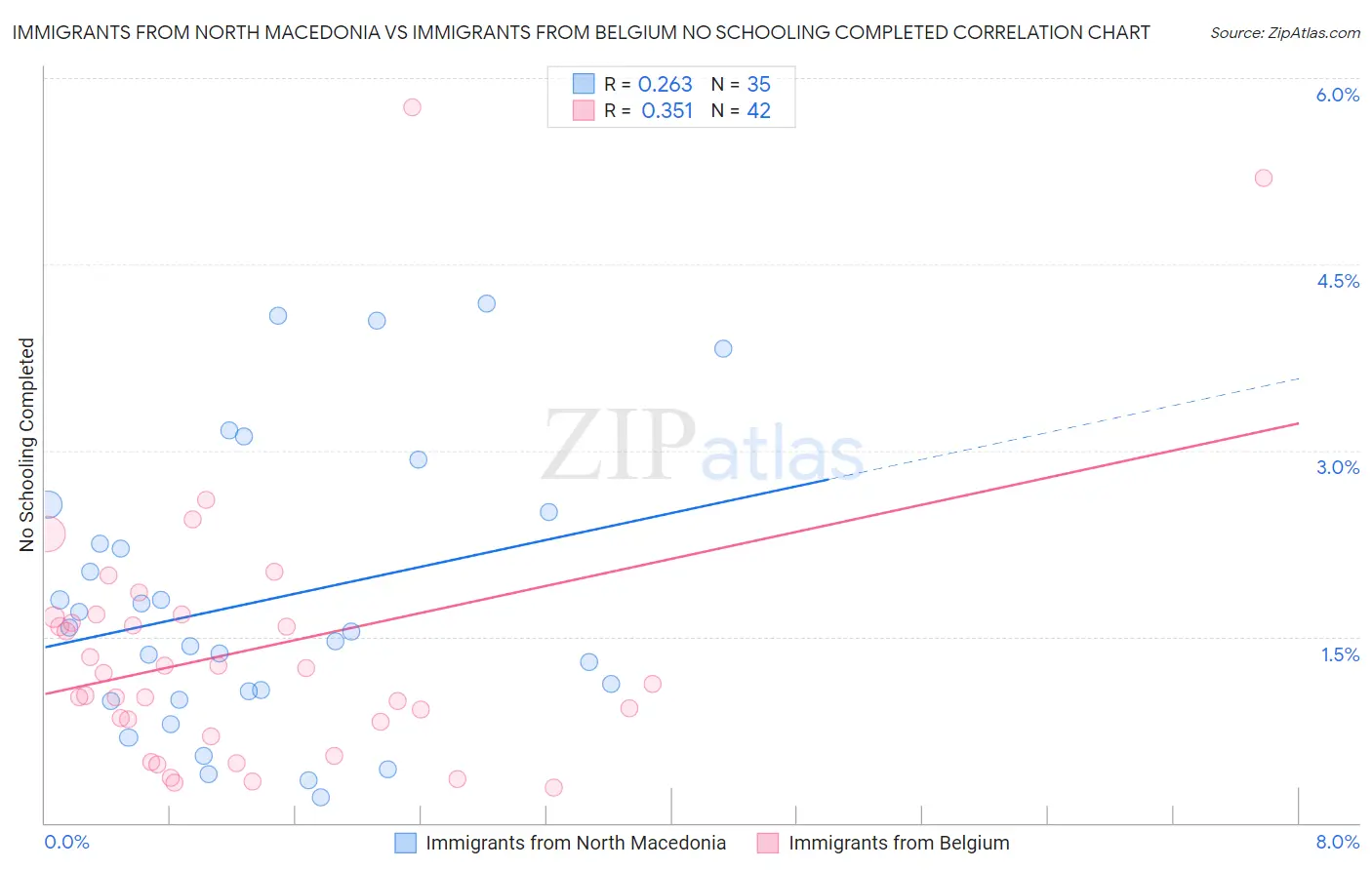 Immigrants from North Macedonia vs Immigrants from Belgium No Schooling Completed